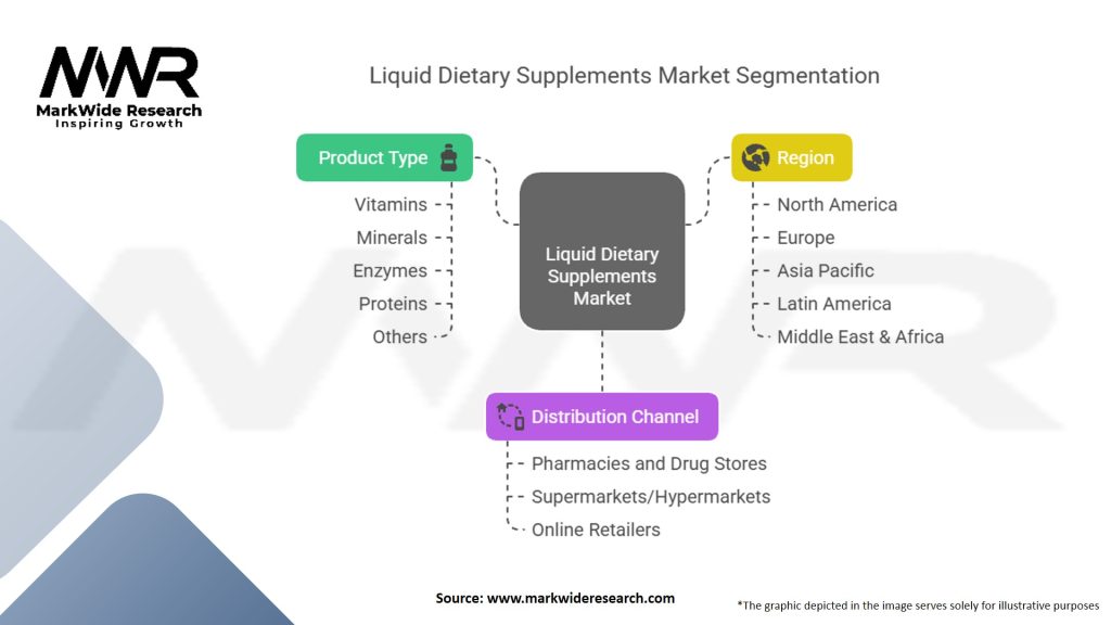 Liquid Dietary Supplements Market Segmentation