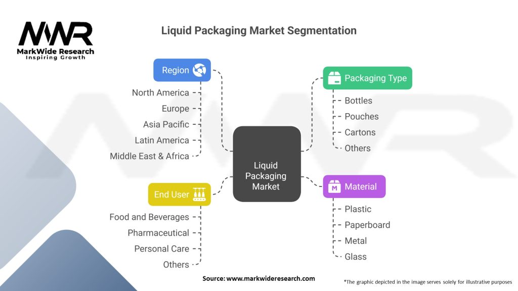 Liquid Packaging Market Segmentation