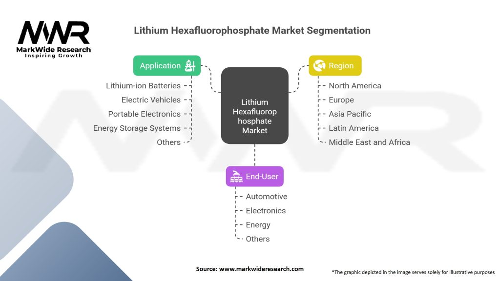 Lithium Hexafluorophosphate Market Segmentation