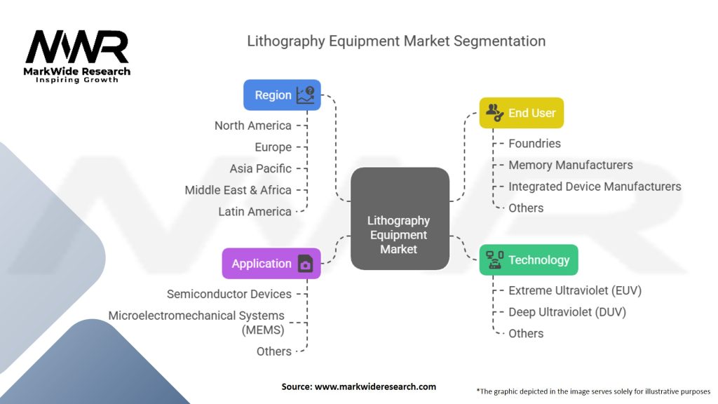 Lithography Equipment Market