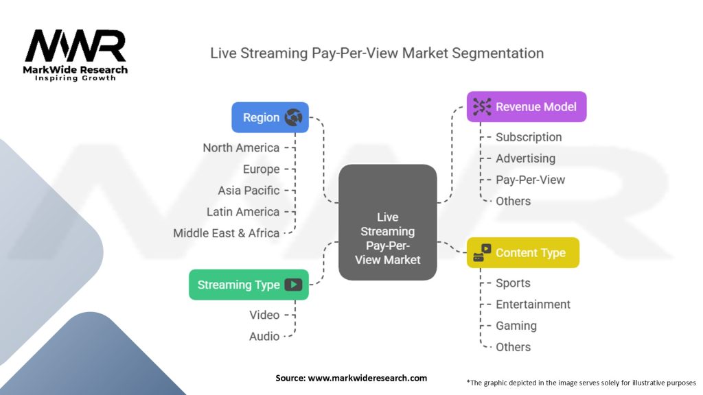 Live Streaming Pay-Per-View Market Segmentation