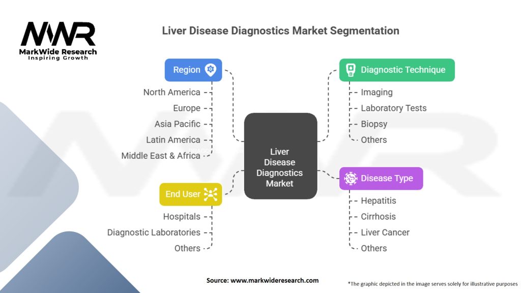 Liver Disease Diagnostics Market Segmentation