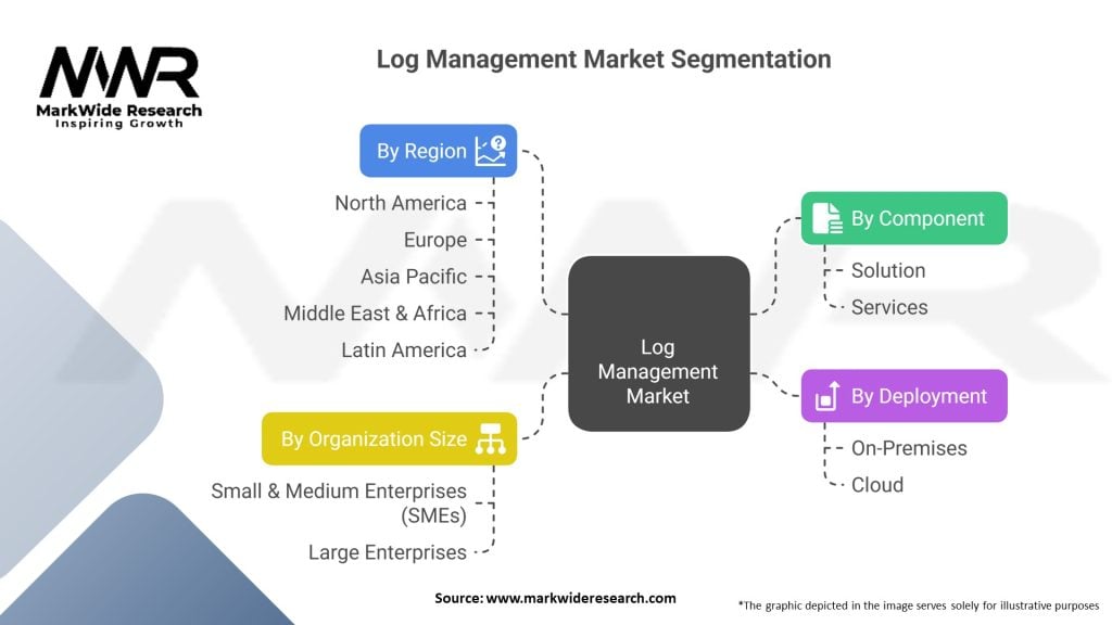 Log Management Market