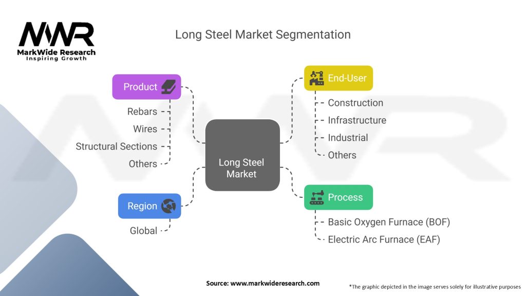 Long Steel Market Segmentation