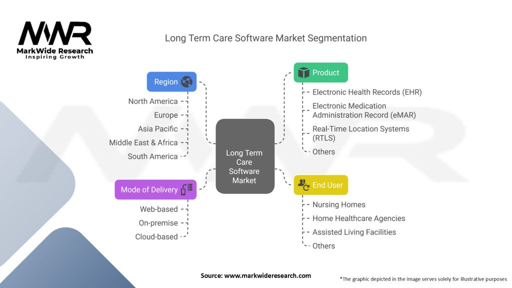 Long Term Care Software Market Segmentation