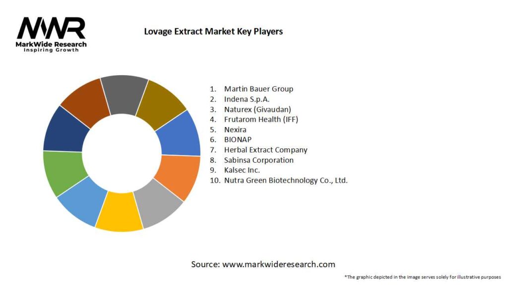 Lovage Extract Market 