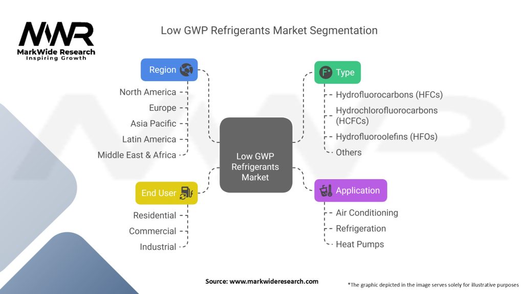 Low GWP Refrigerants Market