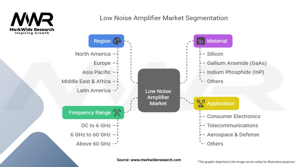 Low Noise Amplifier Market Segmentation