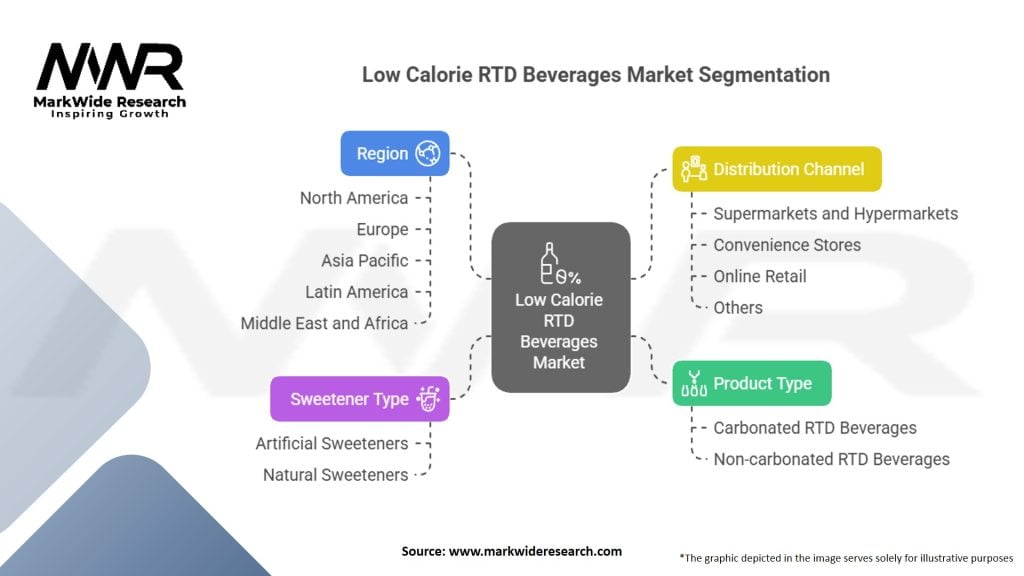 Low calorie RTD Beverages Market