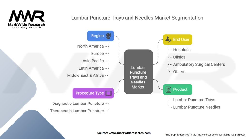 Lumbar Puncture Trays And Needles Market