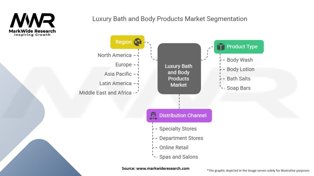 Luxury Bath And Body Products Market Segmentation