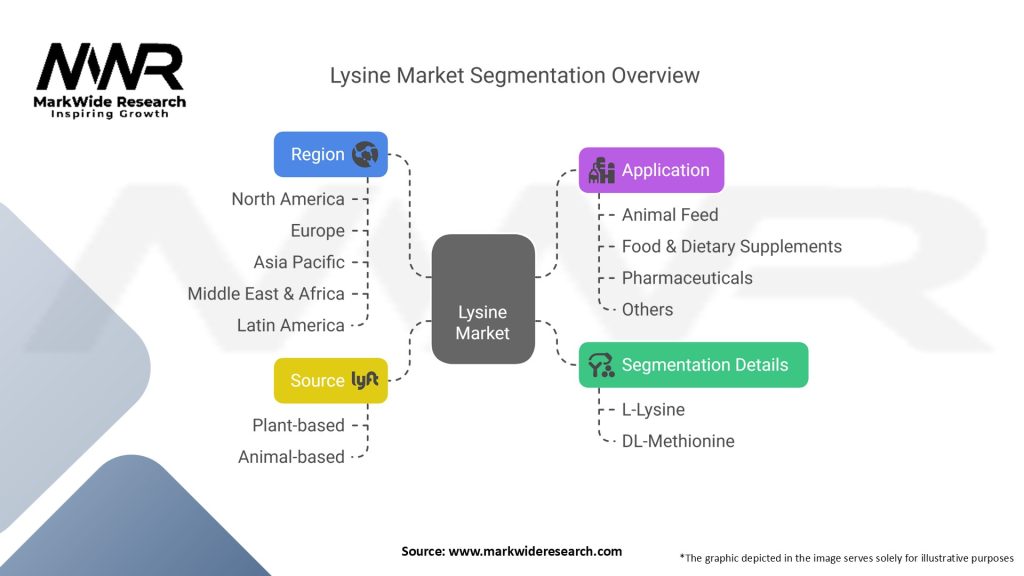 Lysine Market