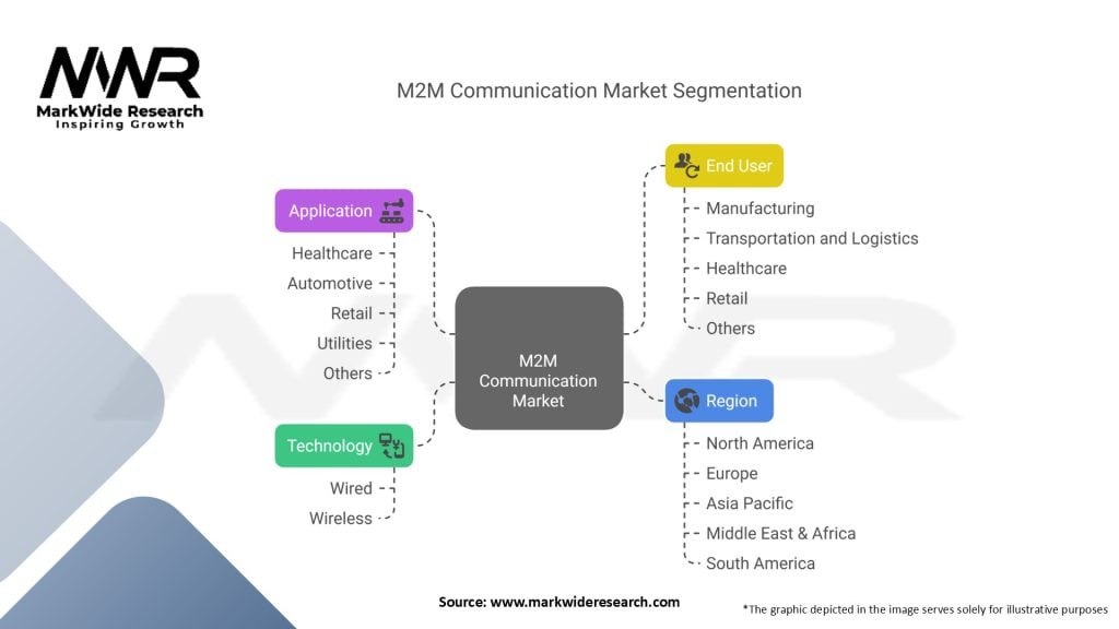 M2M Communication Market Segmentation