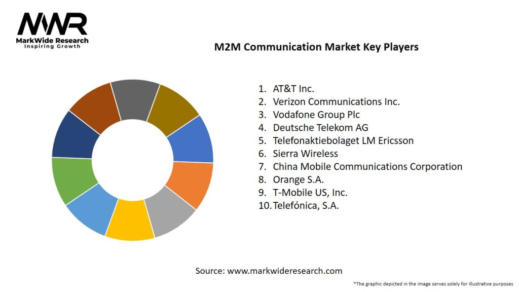 M2M Communication Market Key Players