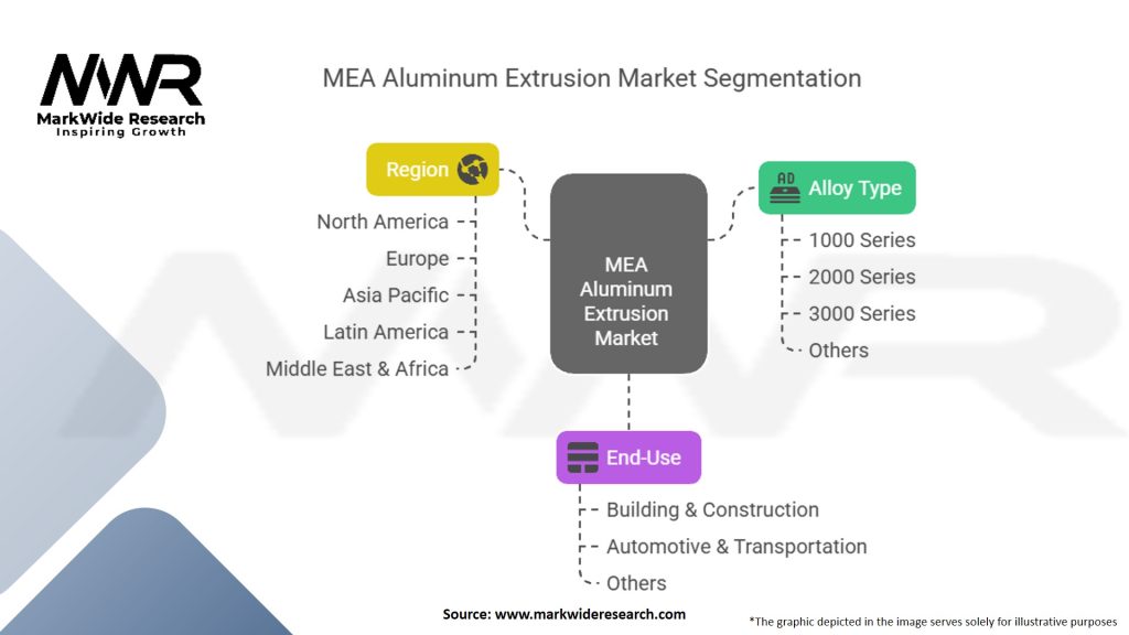 MEA Aluminum Extrusion Market Segmentation