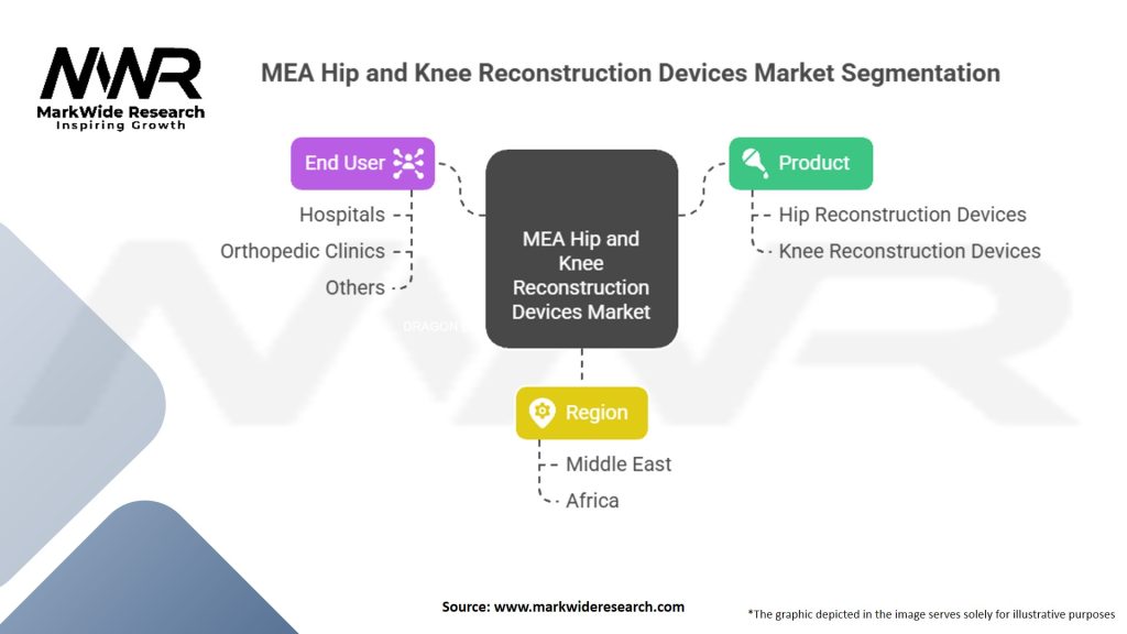 MEA Hip And Knee Reconstruction Devices Market