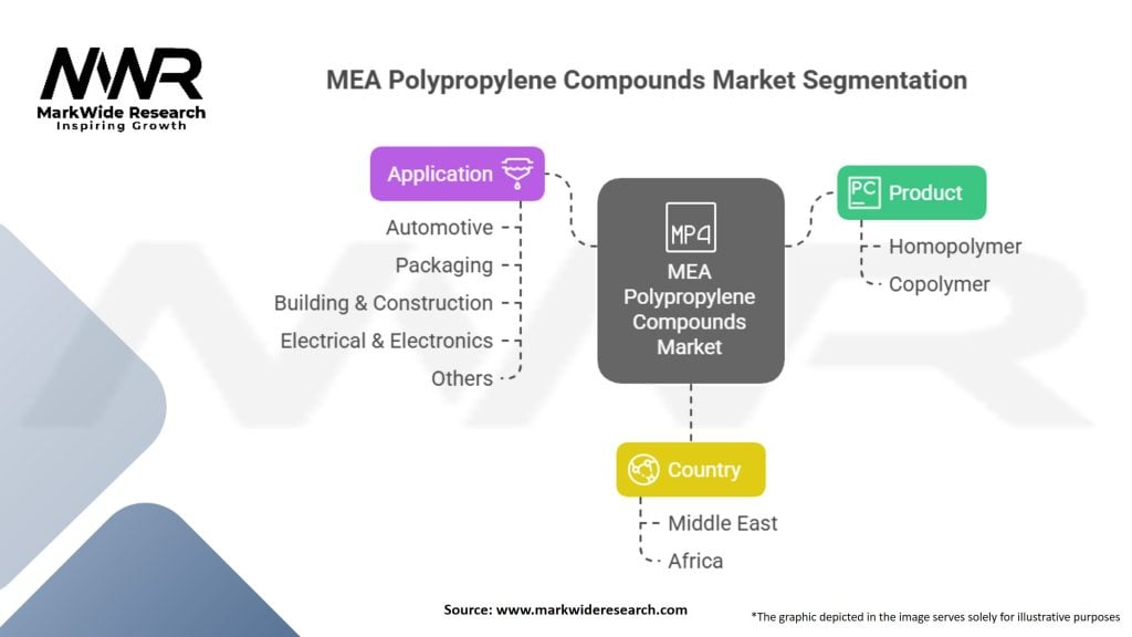 MEA Polypropylene Compounds Market Segmentation