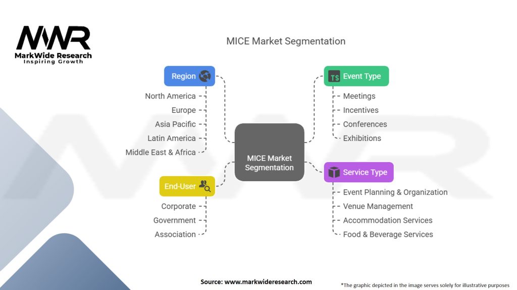 MICE Market Segmentation