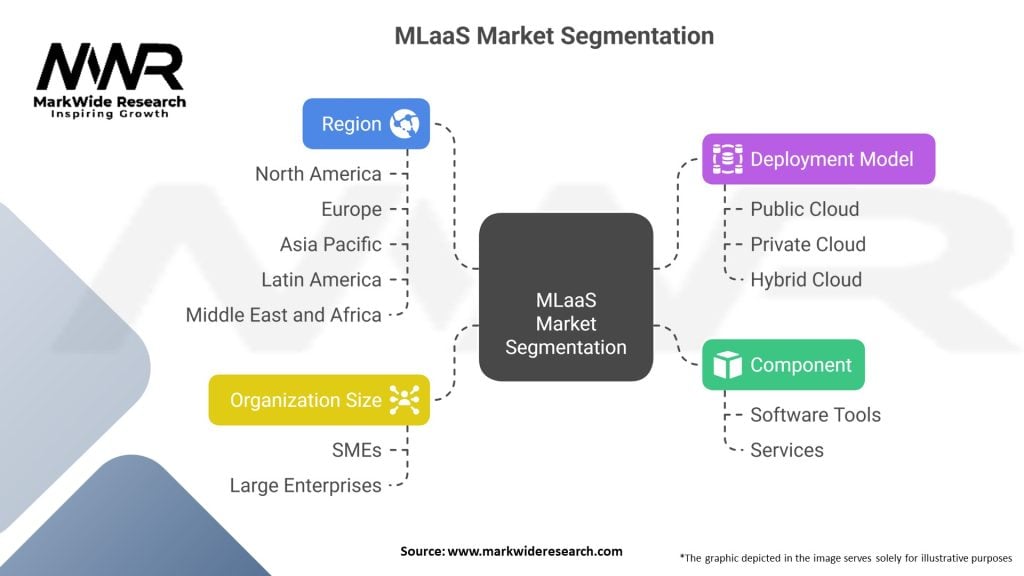 MLaaS Market