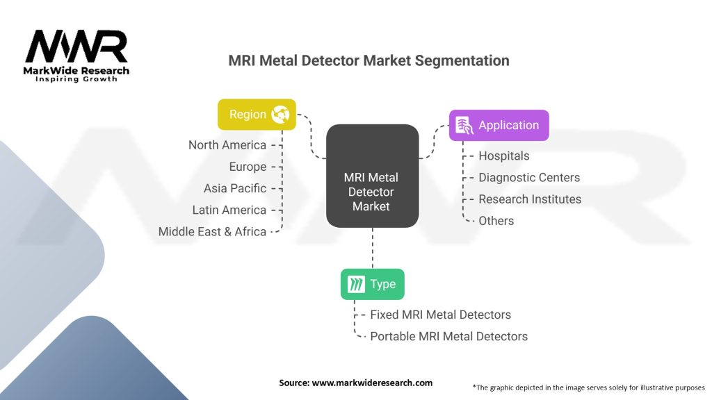 MRI Metal Detector Market Segmentation