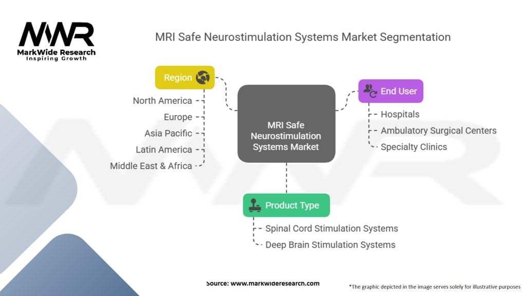 MRI Safe Neurostimulation Systems Market