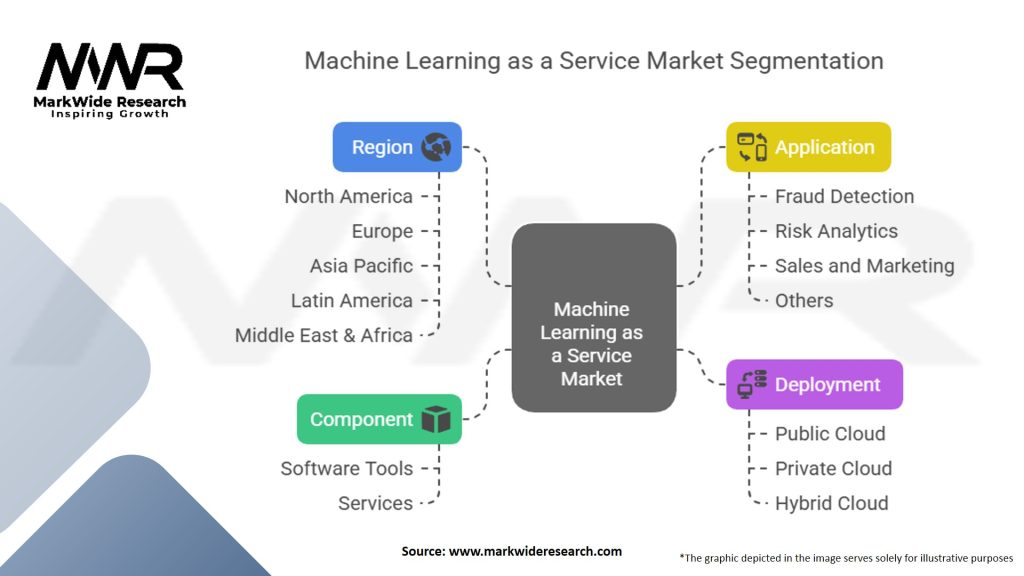 Machine Learning as a Service Market