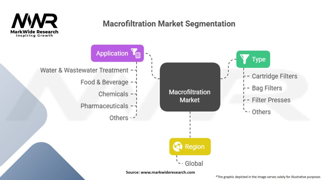Macrofiltration Market Segmentation