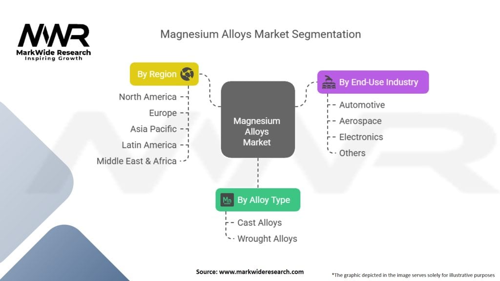 Magnesium Alloys Market