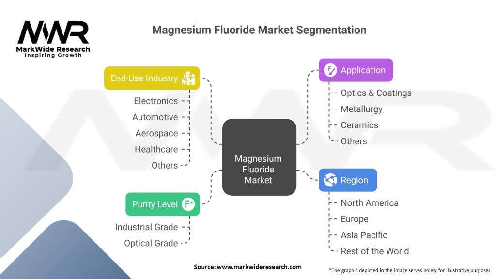 Magnesium Fluoride Market