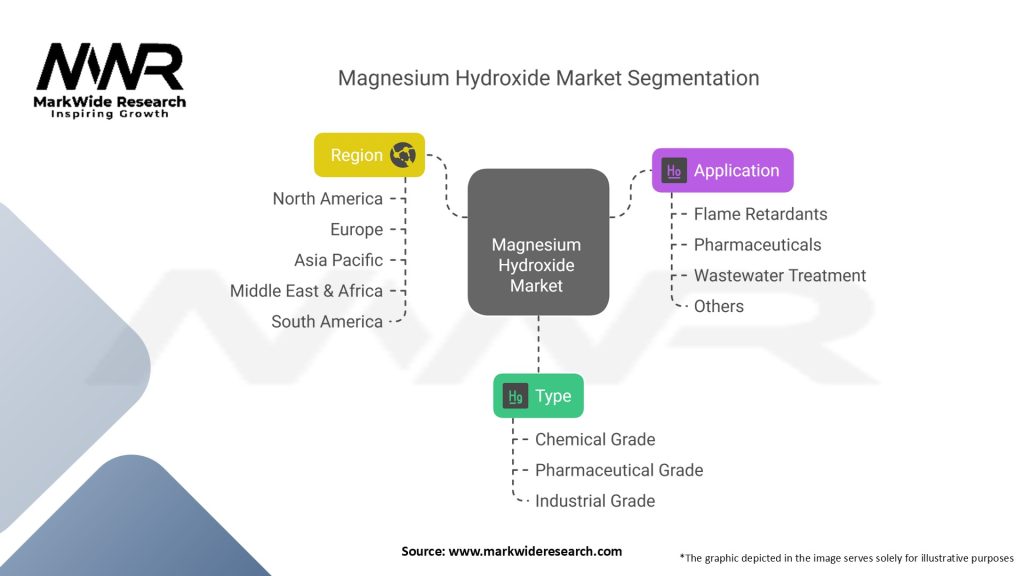 Magnesium Hydroxide Market Segmentation