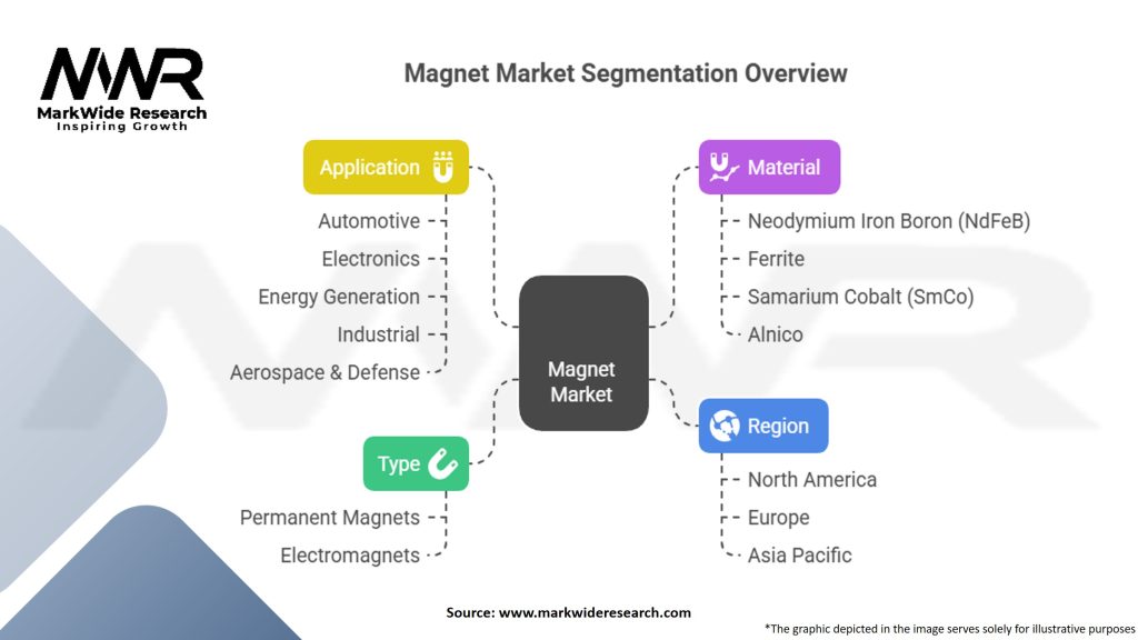 Magnet Market Segmentation
