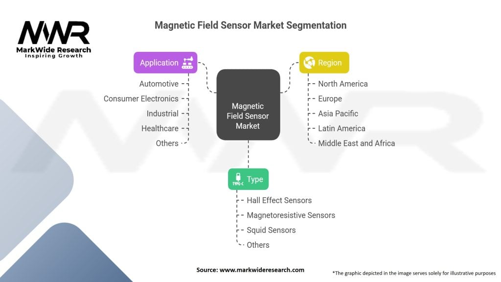 Magnetic Field Sensor Market