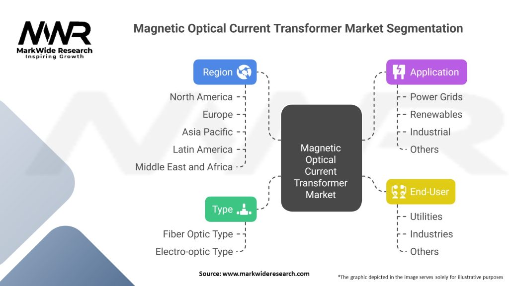 Magnetic Optical Current Transformer Market Segmentation