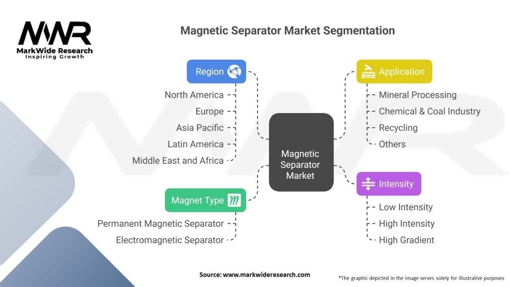 Magnetic Separator Market Segmentation