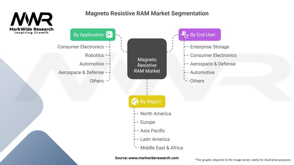 Magneto Resistive RAM Market Segmentation