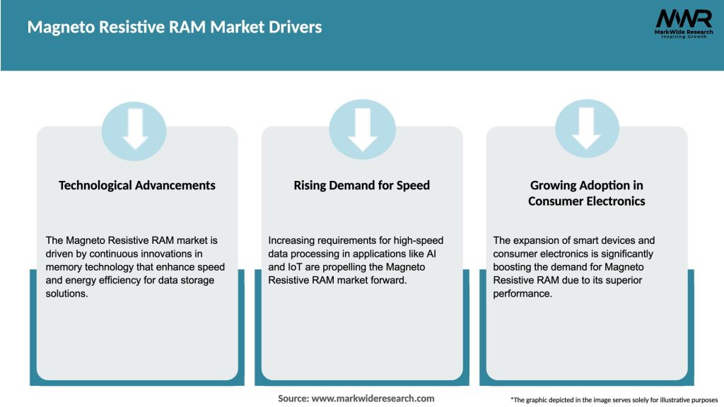 Magneto Resistive RAM Market Drivers