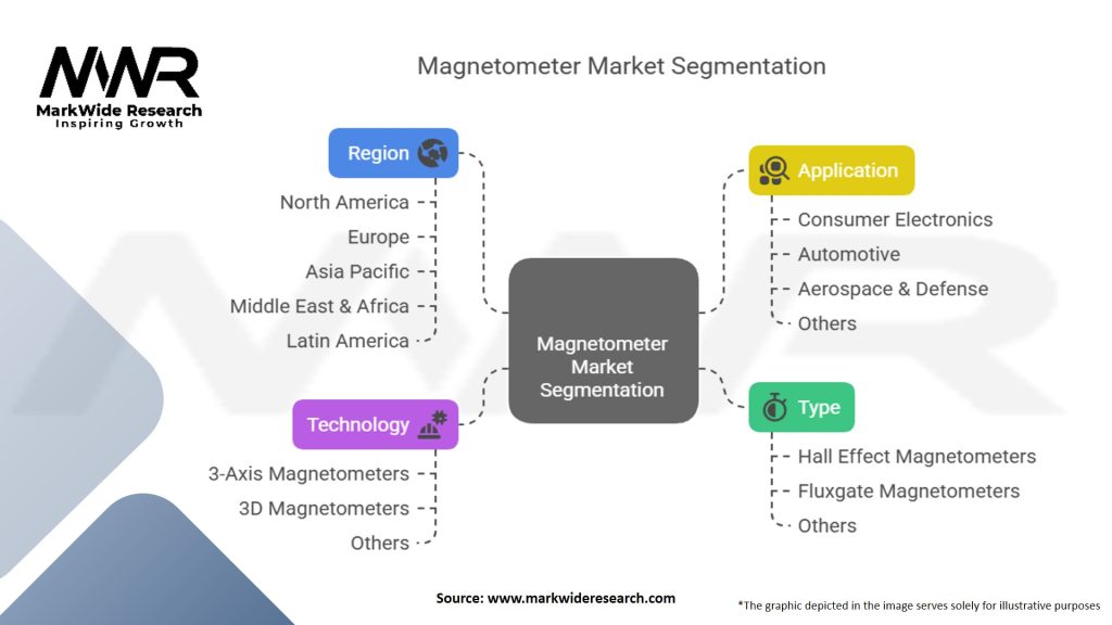 Magnetometer Market