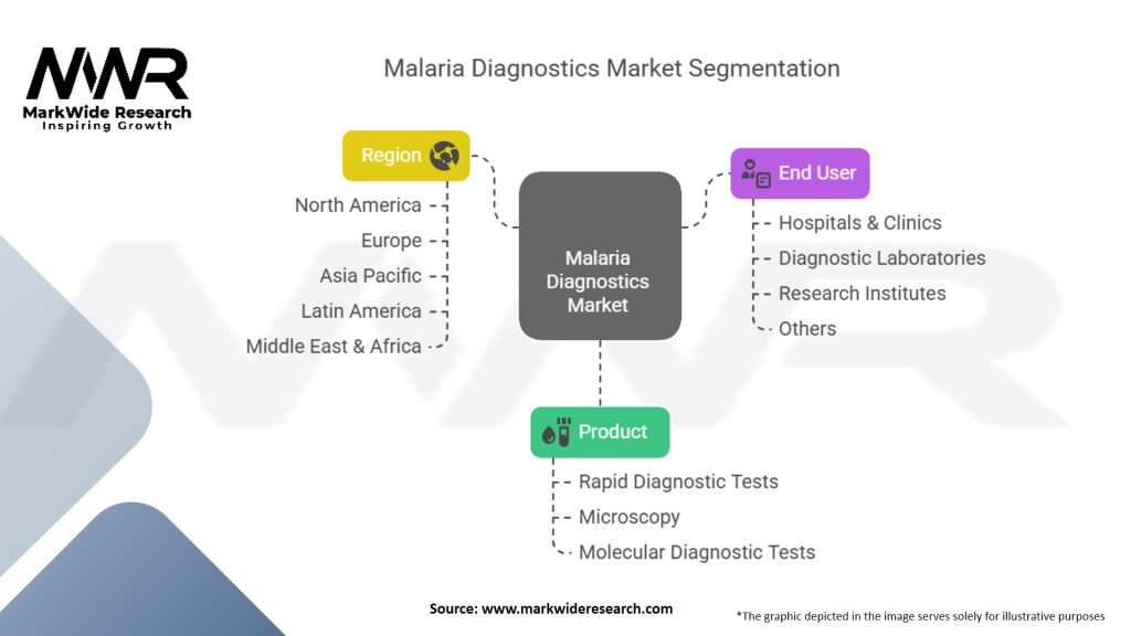 Malaria Diagnostics Market Segmentation