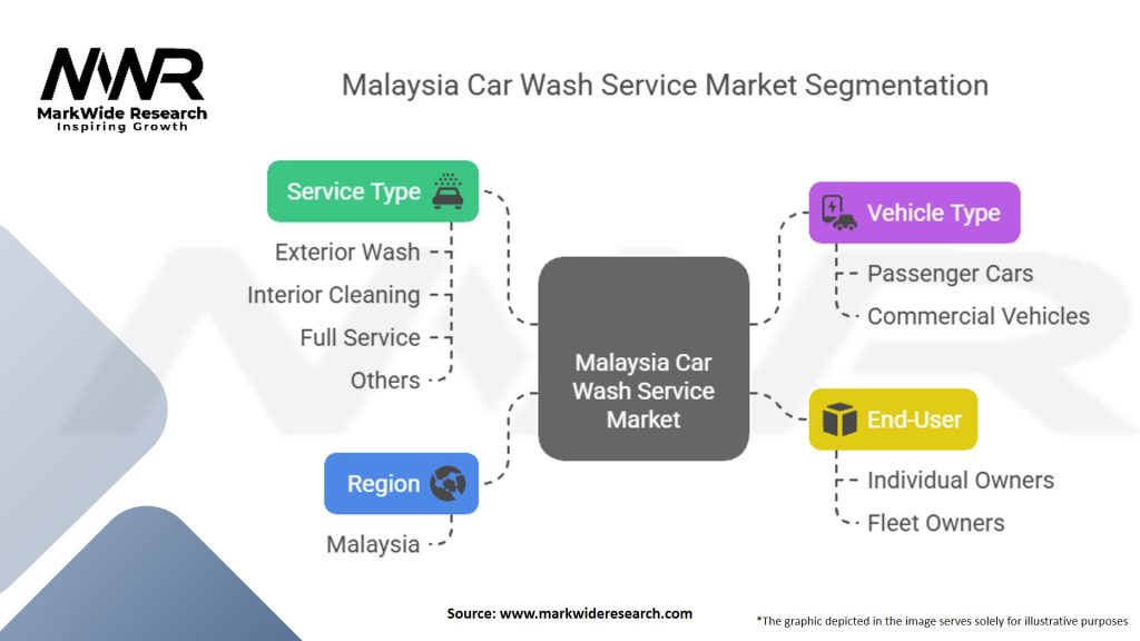 Malaysia Car Wash Service Market