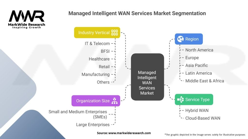 Managed Intelligent WAN Services Market 