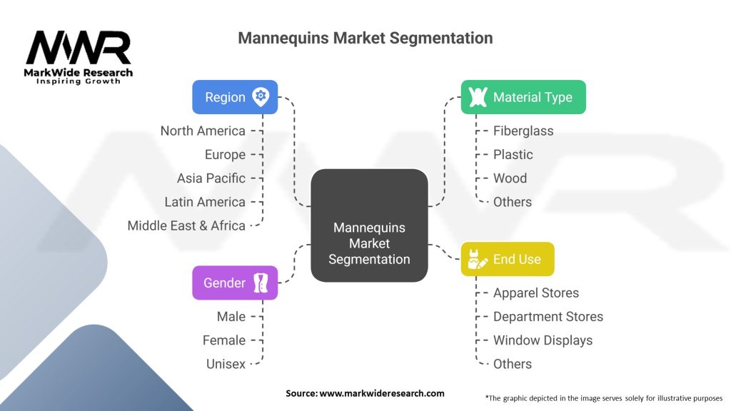 Mannequins Market 