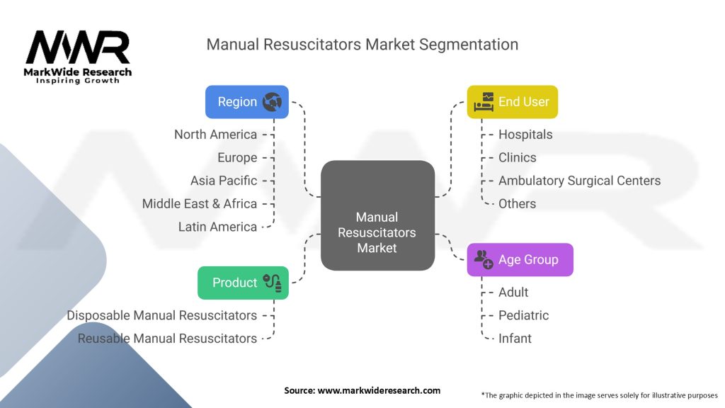 Manual Resuscitators Market Segmentation