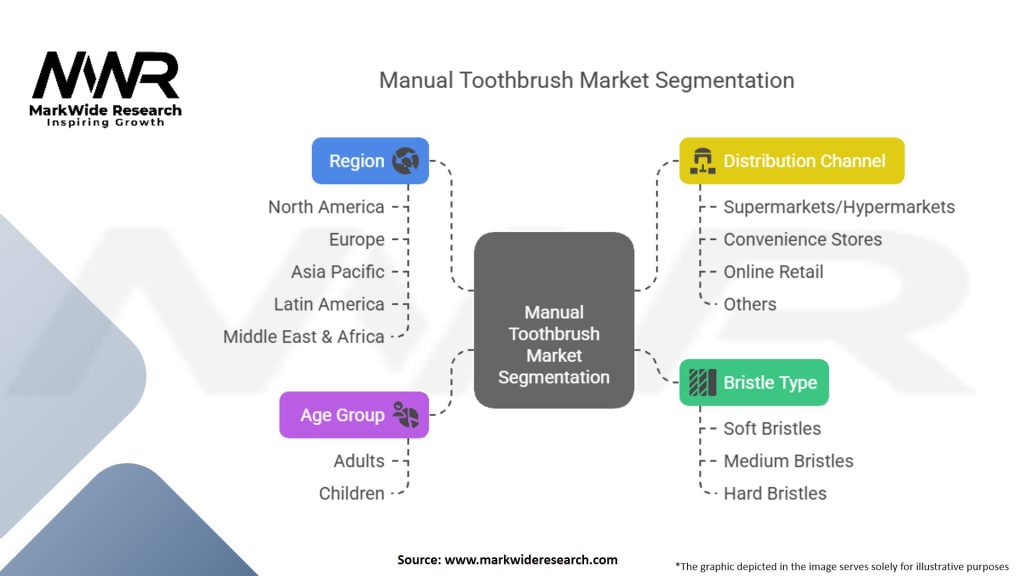 Manual Toothbrush Market