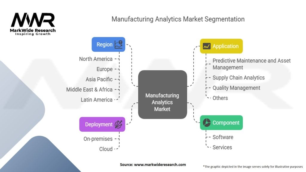 Manufacturing Analytics Market