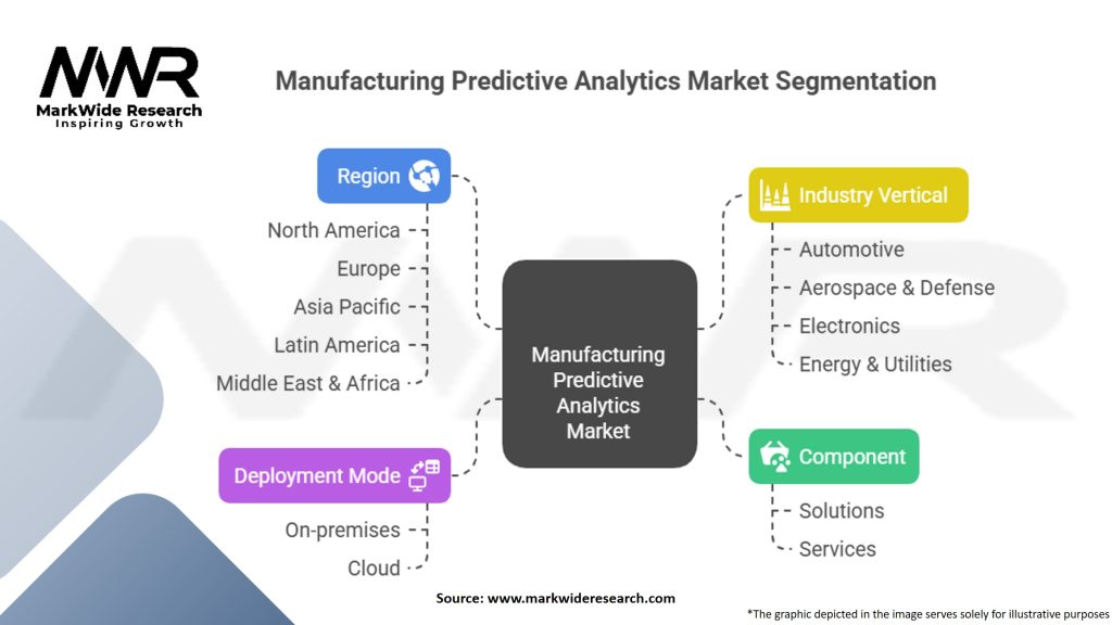 Manufacturing Predictive Analytics Market