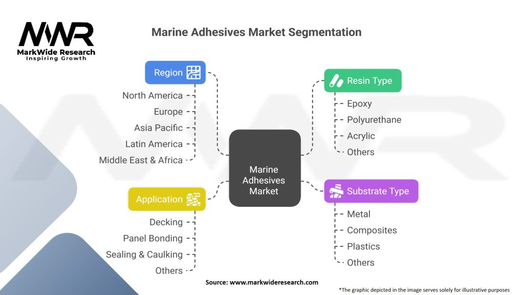 Marine Adhesives Market Segmentation