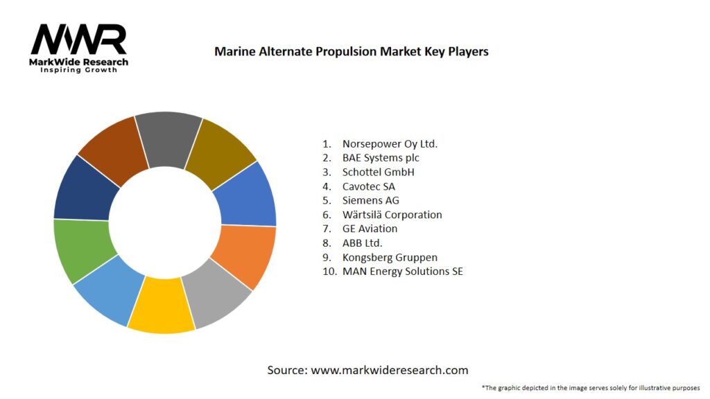 Marine Alternate Propulsion Market