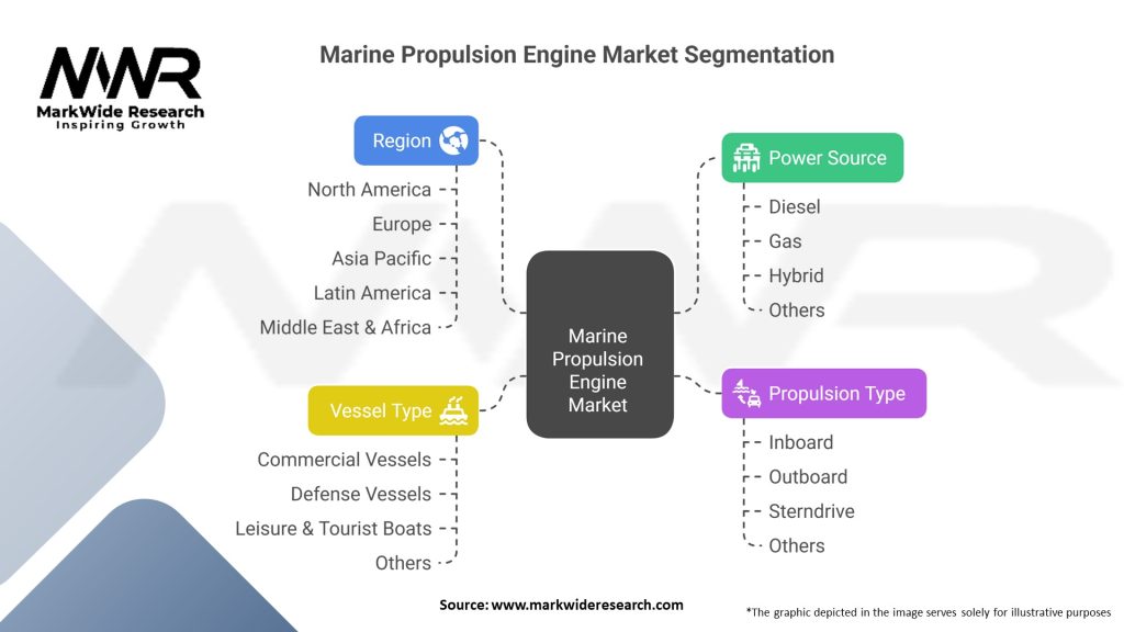 Marine Propulsion Engine Market Segmentation