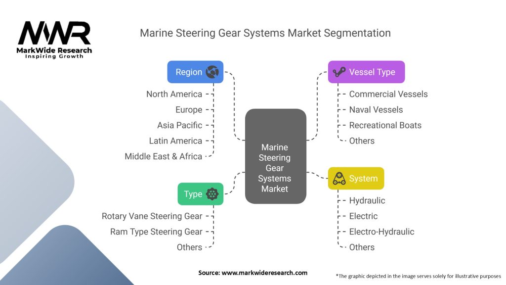 Marine Steering Gear Systems Market Segmentation