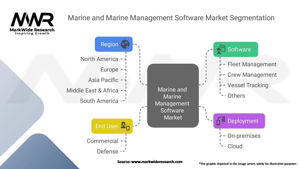 Marine and Marine Management Software Market